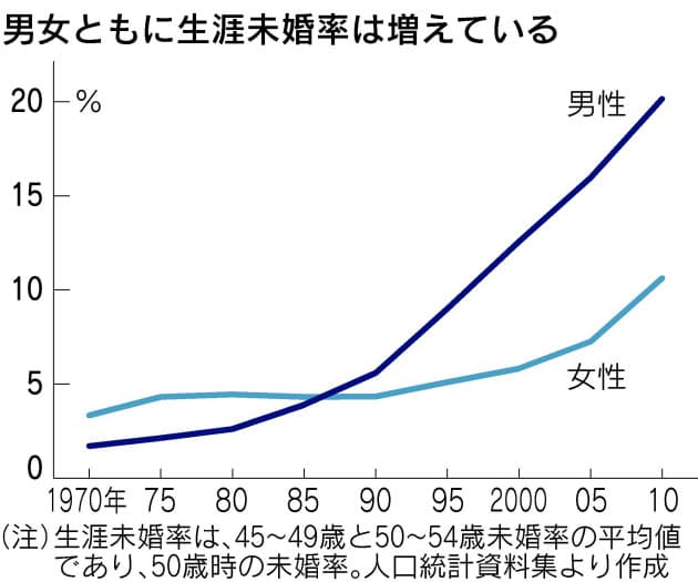 初婚年齢29 2歳に上昇 結婚の価値観 多様に Nikkei Style