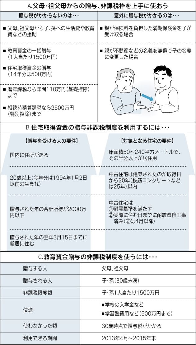 親子間贈与に税務署の目 上手なもらい方とは 日経bizgate 親子間贈与に税務署の目 上手なもらい方とは 日経bizgate