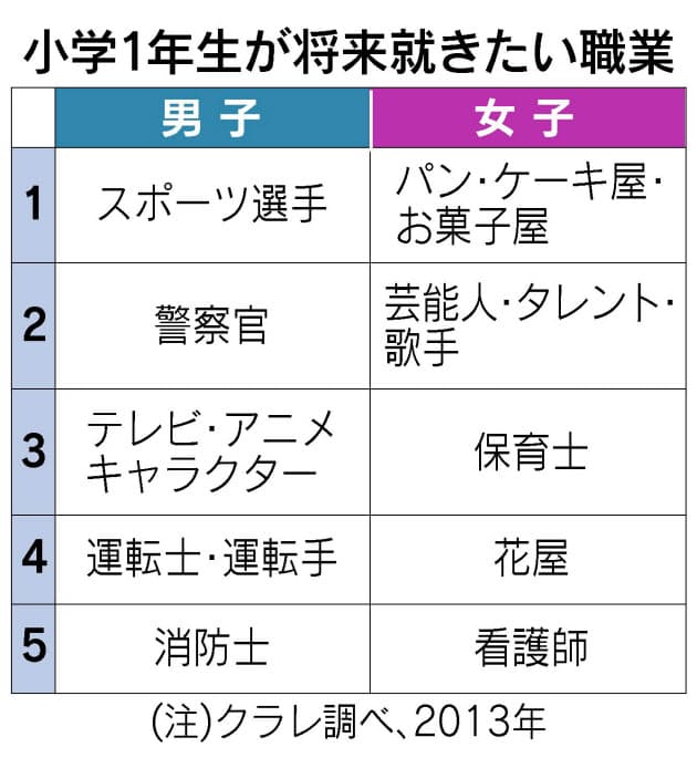 小1の夢 男女に違い 役割分担tvで薄まる Nikkei Style 小1の夢 男女に違い 役割分担tvで薄まる Nikkei Style