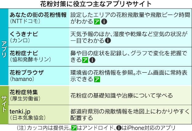 飛散量の予報も 花粉対策 アプリでしっかり 日経bizgate 飛散量の予報も 花粉対策 アプリでしっかり 日経bizgate