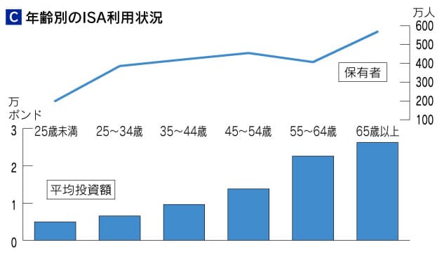 非課税投資76兆円 本家 に学ぶnisaの未来 Nikkei Style 非課税投資76兆円 本家 に学ぶnisaの未来 Nikkei Style