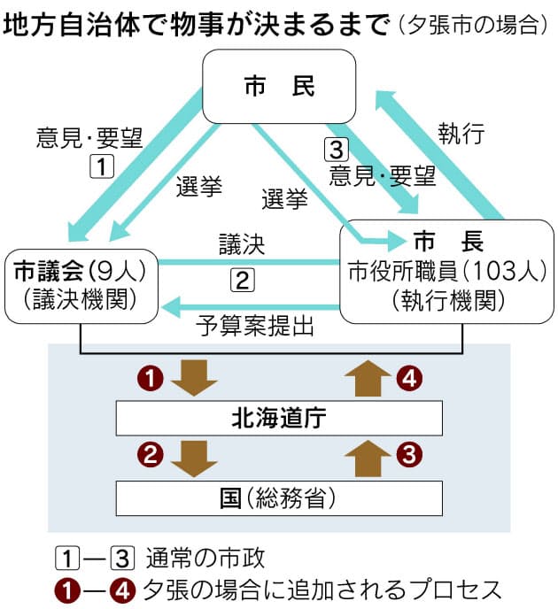 地方自治体はどのように運営されているのか Nikkei Style
