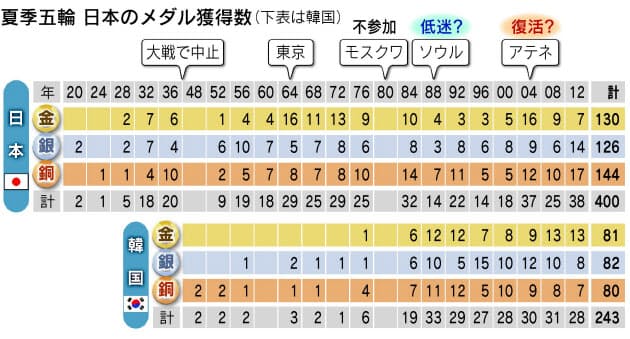 五輪メダル争い 世界での日本の立ち位置は エンタメ Nikkei Style