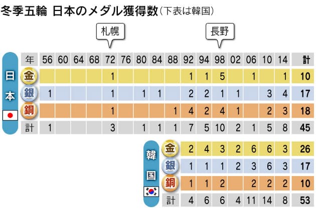 五輪メダル争い 世界での日本の立ち位置は エンタメ Nikkei Style