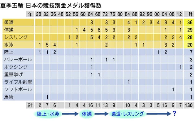 柔道 体操 レスリング 水泳で金の9割 五輪メダル争い 世界での日本の立ち位置は Nikkei Style 柔道 体操 レスリング 水泳で金の9割 五輪メダル争い 世界での日本の立ち位置は Nikkei Style