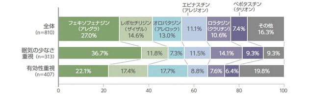 症 眠い 花粉