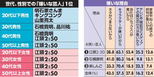 全国調査で分かった お笑い芸人 の最新人気図 エンタメ Nikkei Style