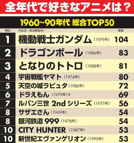 ガンダム エヴァ 後世に残したいアニメランキング 日経bizgate