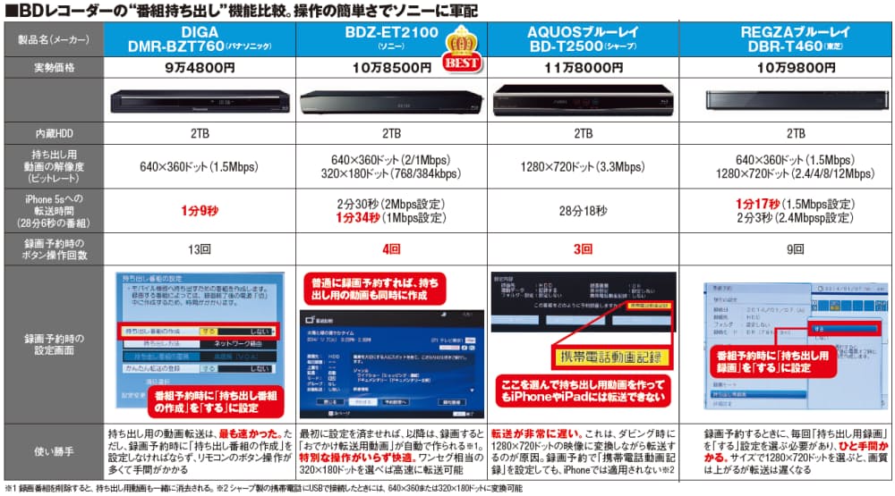 スマホで どこでもtv 録画機から持ち出すか遠隔視聴か Mono Trendy Nikkei Style