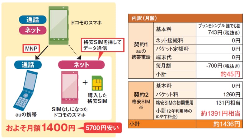 2台持ち なら月1万円以上の削減も Mono Trendy Nikkei Style