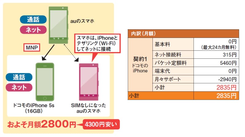 2台持ち なら月1万円以上の削減も Mono Trendy Nikkei Style