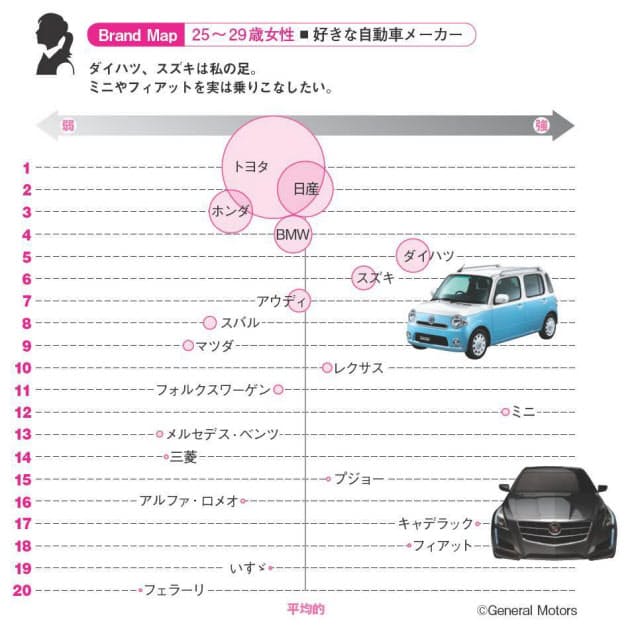 代後半に訴求する車とは トヨタでもホンダでもない 代が好む意外な車は Nikkei Style