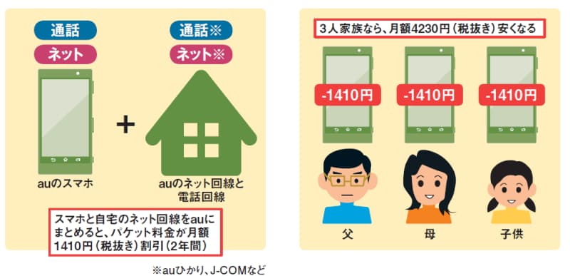 自宅のネット回線とまとめて節約 赤ちゃんも 学割 家族で料金下げるワザ Nikkei Style