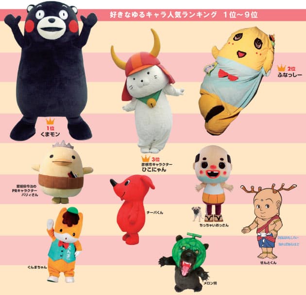 熊と梨が激突 全国ご当地ゆるキャラ人気ベスト エンタメ Nikkei Style