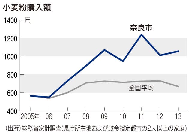 小麦粉購入 奈良トップに 専業主婦のパン作りで Nikkei Style 小麦粉購入 奈良トップに 専業主婦のパン作りで Nikkei Style
