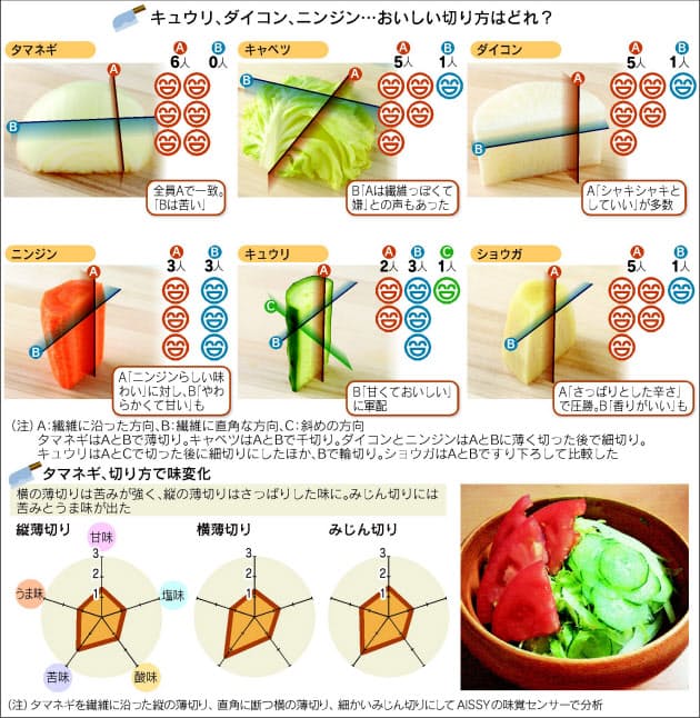 縦か 横か 斜めか 野菜の味 切り方で大変わり Nikkei Style