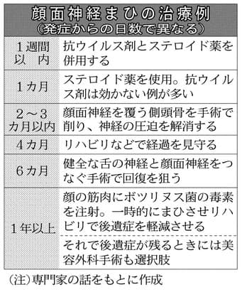 片頬にゆがみなら 顔面神経まひ 放置で後遺症も Nikkei Style 片頬にゆがみなら 顔面神経まひ 放置で後遺症も Nikkei Style