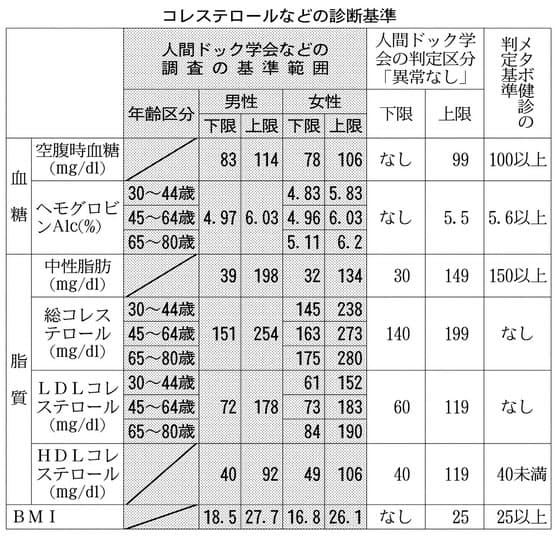 値 ldl コレステロール 基準