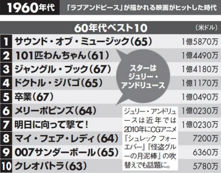 全米歴代興収ランキングに見る 大ヒット映画の法則 日経bizgate 全米歴代興収ランキングに見る 大ヒット映画の法則 日経bizgate