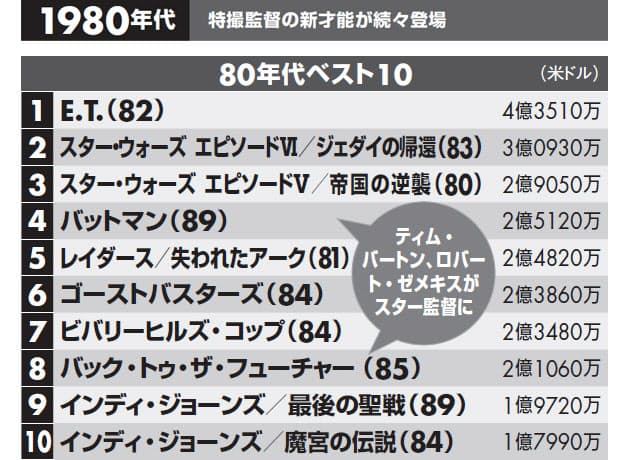 全米歴代興収ランキングに見る 大ヒット映画の法則 日経bizgate 全米歴代興収ランキングに見る 大ヒット映画の法則 日経bizgate