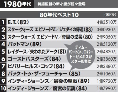 全米歴代興収ランキングに見る 大ヒット映画の法則 日経bizgate 全米歴代興収ランキングに見る 大ヒット映画の法則 日経bizgate