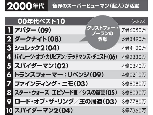 全米歴代興収ランキングに見る 大ヒット映画の法則 日経bizgate 全米歴代興収ランキングに見る 大ヒット映画の法則 日経bizgate