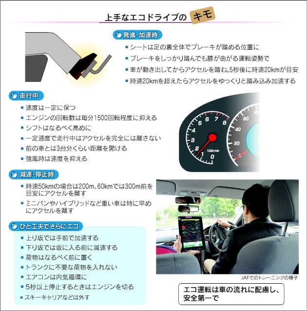 理想の発進 5秒で時速キロ 燃費向上運転の肝 Nikkei Style 理想の発進 5秒で時速キロ 燃費向上運転の肝 Nikkei Style