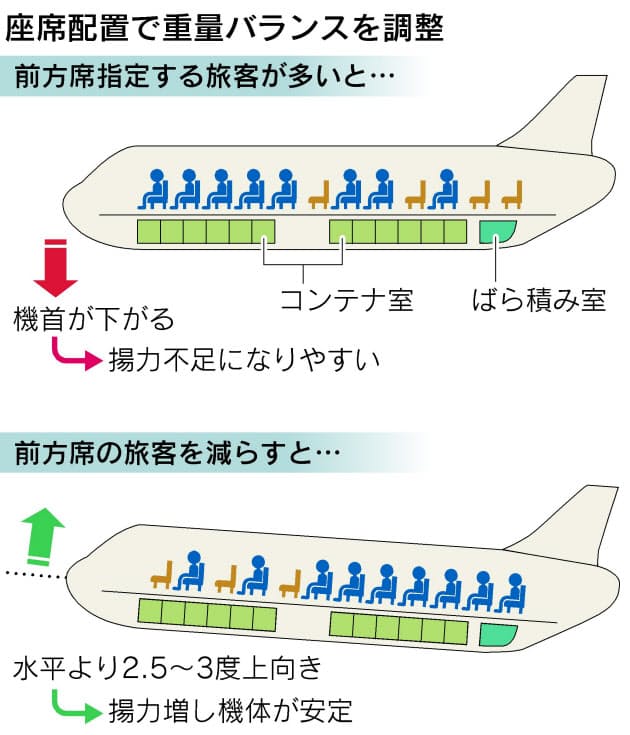 Ana 沖縄線で奥の手 深夜貨物便で旅客運べ 日経bizgate Ana 沖縄線で奥の手 深夜貨物便で旅客運べ 日経bizgate