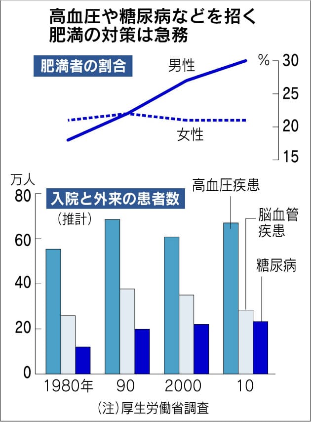 精神ストレス軽減して減量 肥満対策に新たな一手 Nikkei Style