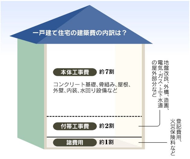 あてにならぬ坪単価 戸建て購入で泣かない心得 Nikkei Style あてにならぬ坪単価 戸建て購入で泣かない心得 Nikkei Style