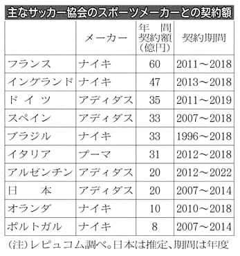 W杯日本代表 人気も 史上最強 集客力抜群 日経bizgate W杯日本代表 人気も 史上最強 集客力抜群 日経bizgate