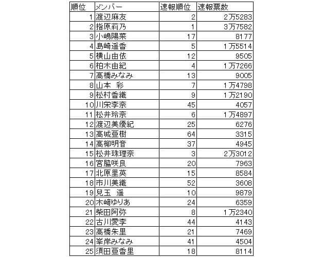 1位は渡辺麻友か Akb総選挙をデータで予測 日経bizgate 1位は渡辺麻友か Akb総選挙をデータで予測 日経bizgate