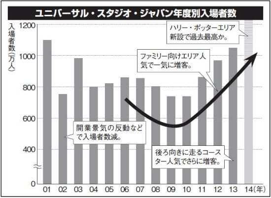 Usjのv字回復 勝因は映画専門パークからの脱却 日経bizgate Usjのv字回復 勝因は映画専門パークからの脱却 日経bizgate