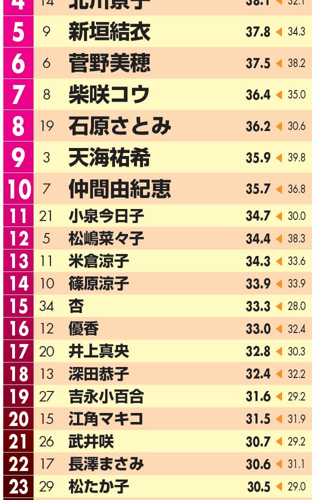 の 女優 ランキング 日本 女性芸能人高身長ランキングTOP28【170cm超え】【2021最新版】