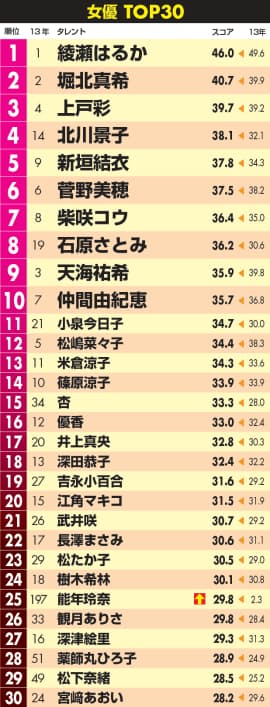 盤石の綾瀬 黄金世代が上位独占 女優タレントパワー 日経bizgate 盤石の綾瀬 黄金世代が上位独占 女優タレントパワー 日経bizgate