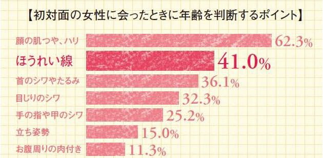 あなたの ほうれい線 できやすさを判定します Nikkei Style あなたの ほうれい線 できやすさを判定します Nikkei Style
