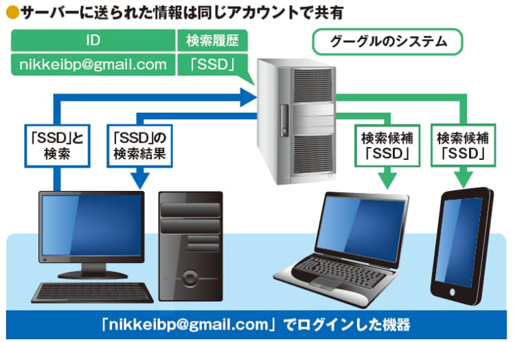 さまざまな情報をひも付けて管理 検索履歴なぜバレる 便利なアカウントの 裏事情 Nikkei Style さまざまな情報をひも付けて管理 検索履歴なぜバレる 便利なアカウントの 裏事情 Nikkei Style