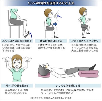 むくみの原因 リンパの滞り どう改善 Woman Smart Nikkei Style むくみの原因 リンパの滞り どう改善 Woman Smart Nikkei Style