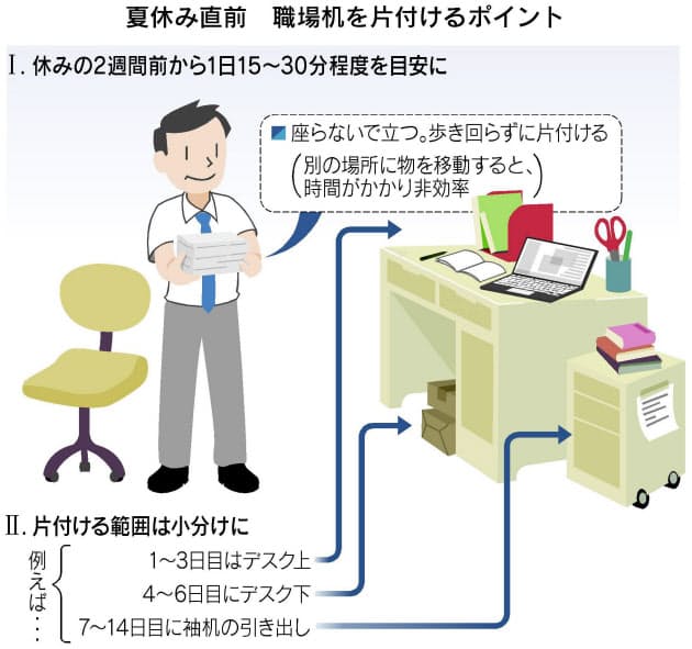 職場デスク 夏休み前にスッキリ 書類は3分類 Nikkei Style 職場デスク 夏休み前にスッキリ 書類は3分類 Nikkei Style