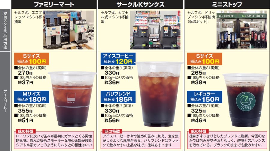 お得なのは 100円のs コンビニコーヒー徹底検証 フード レストラン Nikkei Style