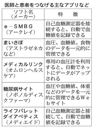 医師と患者 スマホで情報共有 効率的に健康管理 ヘルスup Nikkei Style