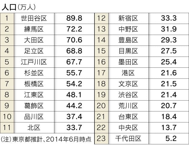 長寿1位は杉並区 持ち家率は 23区ランキング Nikkei Style