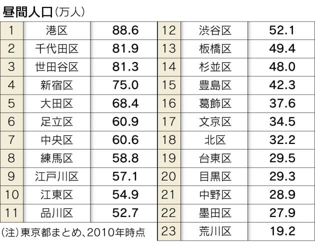 長寿1位は杉並区 持ち家率は 23区ランキング 日経bizgate