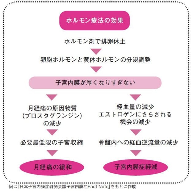 つらい月経痛 鎮痛剤に頼りすぎはダメ 正しい治療法 Nikkei Style つらい月経痛 鎮痛剤に頼りすぎはダメ 正しい治療法 Nikkei Style