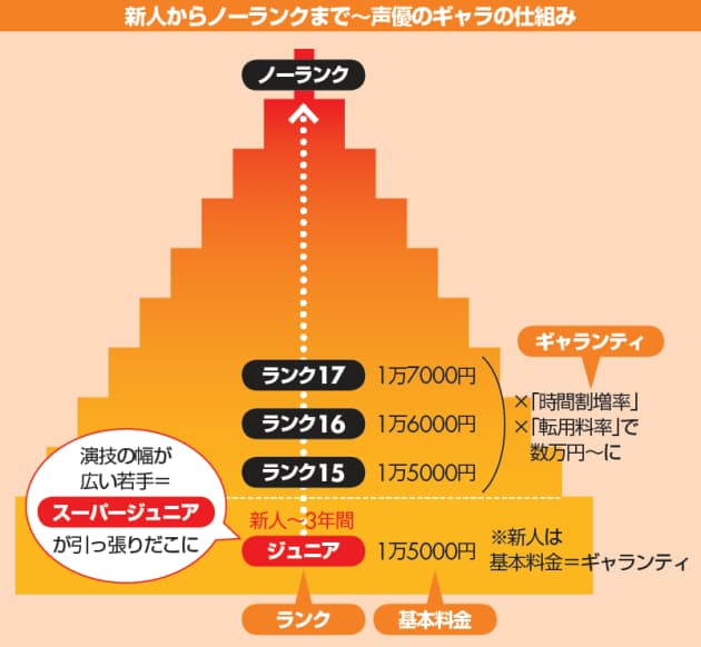 人気職業 声優 技量や人気でギャラ決まる実力世界 エンタメ Nikkei Style