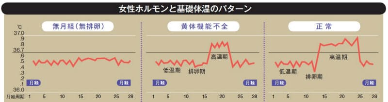 基礎 体温 高い 生理