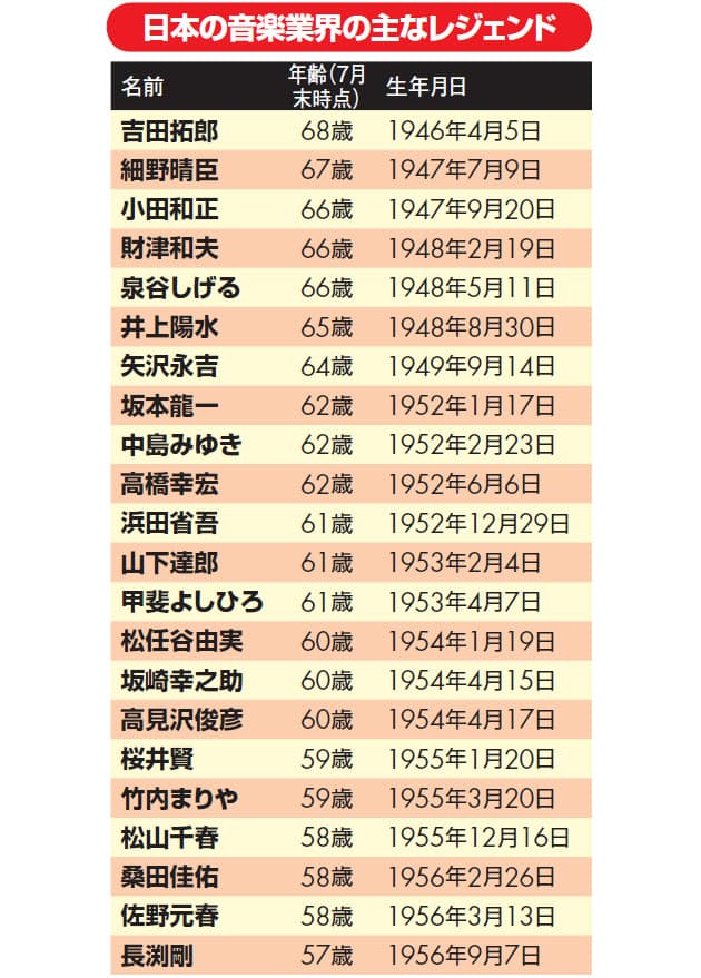 井上 陽水 年齢 年齢 井上 陽水