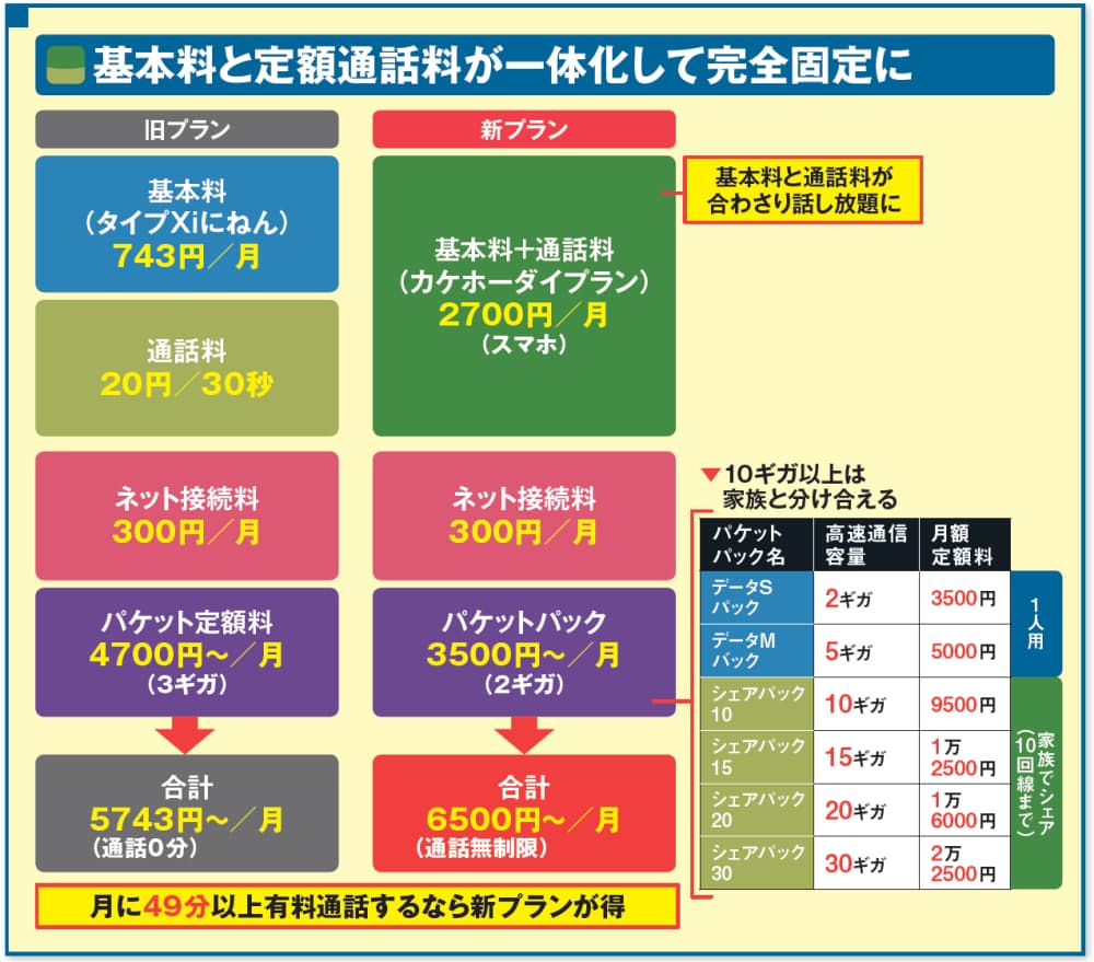 分水嶺は 月19分の通話 ドコモ新料金プラン Nikkei Style