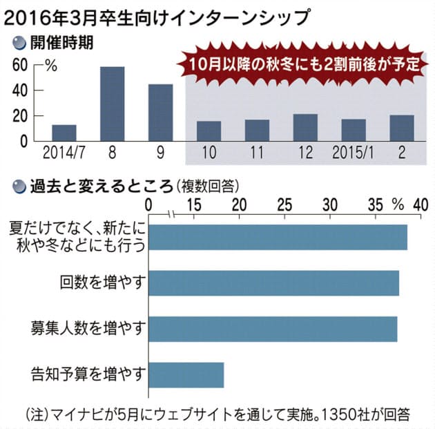 企業 冬の間も学生を引き留め 長い就活変わらず インターンシップ 夏も冬も Nikkei Style 企業 冬の間も学生を引き留め 長い就活変わらず インターンシップ 夏も冬も Nikkei Style