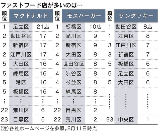 マクドナルドは足立区に多い モスは板橋 スタバがないのは何区 ツタヤは 23区 Nikkei Style マクドナルドは足立区に多い モスは板橋 スタバがないのは何区 ツタヤは 23区 Nikkei Style